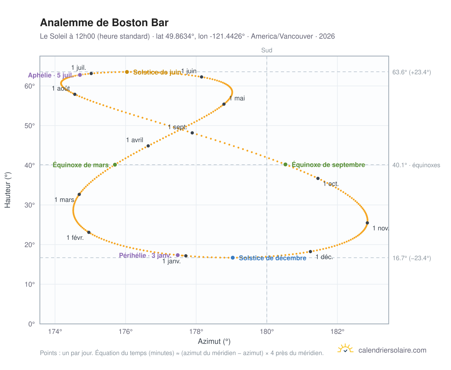 Carte de l'analemme de Boston Bar : le Soleil à 12h00 (heure standard) au fil de l'année