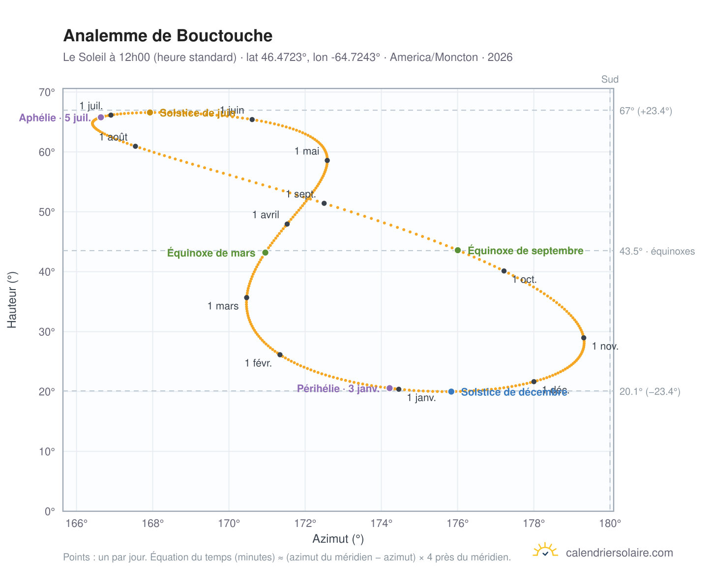 Carte de l'analemme de Bouctouche : le Soleil à 12h00 (heure standard) au fil de l'année