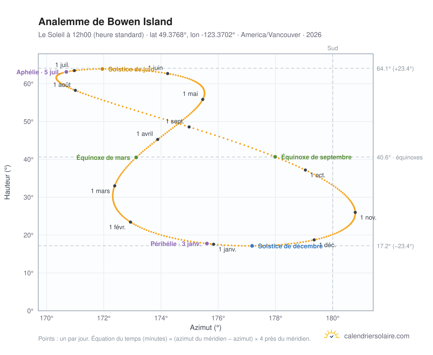 Carte de l'analemme de Bowen Island : le Soleil à 12h00 (heure standard) au fil de l'année