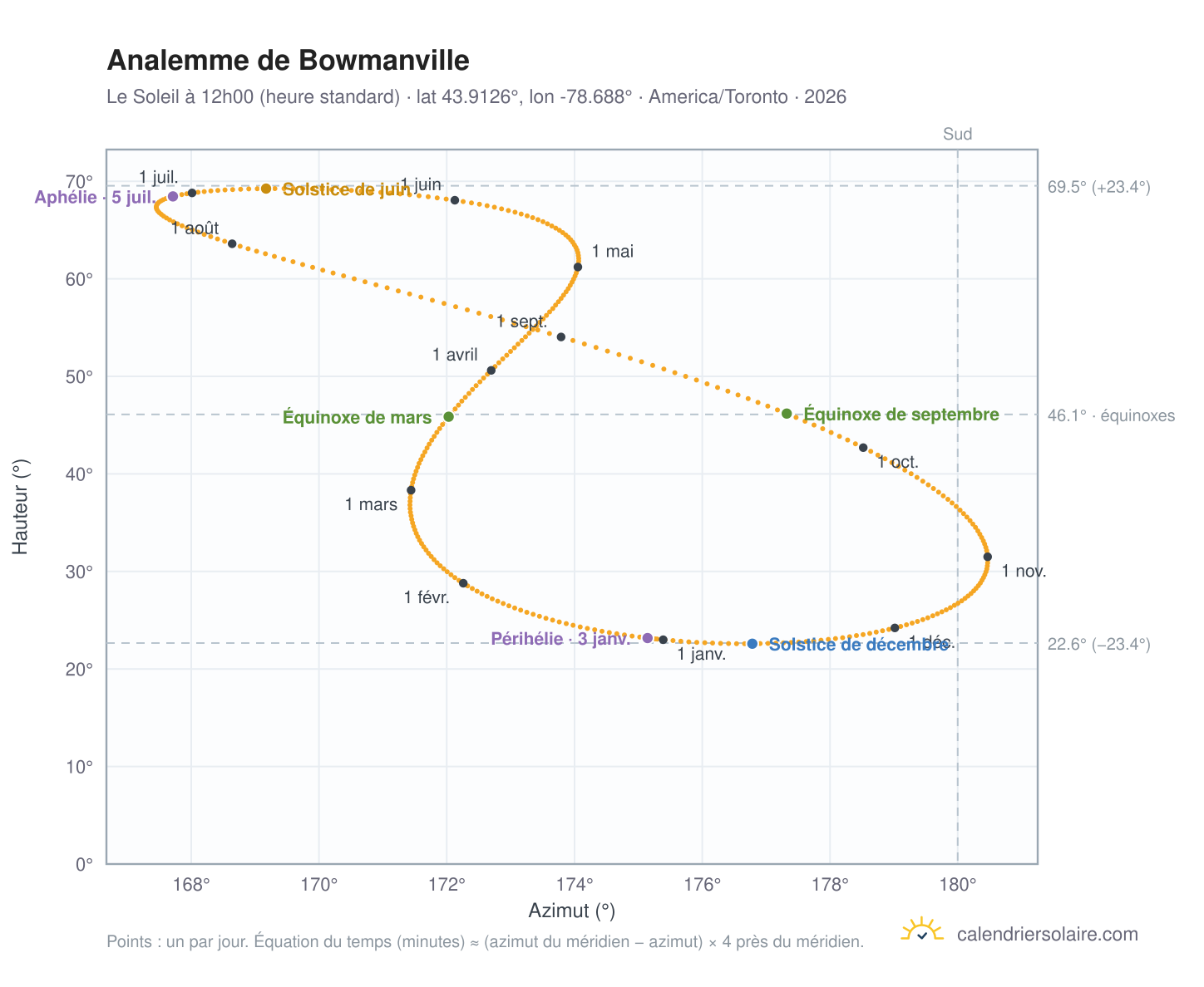 Carte de l'analemme de Bowmanville : le Soleil à 12h00 (heure standard) au fil de l'année