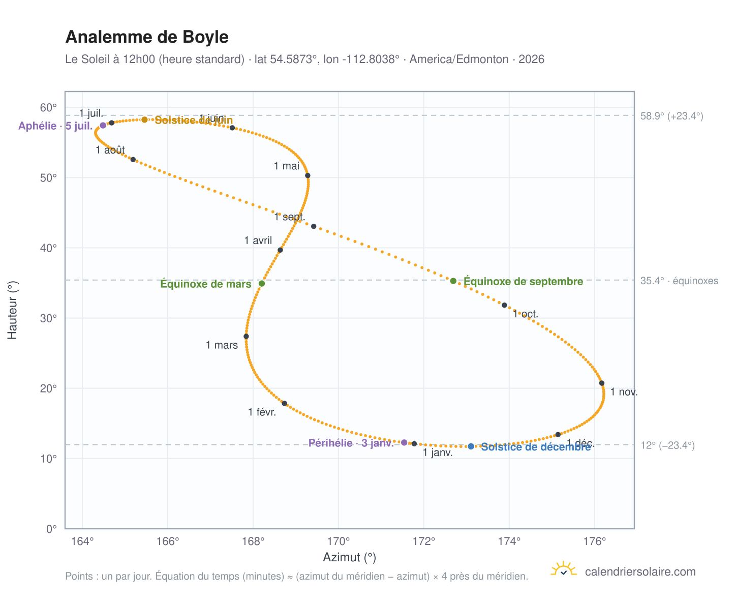 Carte de l'analemme de Boyle : le Soleil à 12h00 (heure standard) au fil de l'année