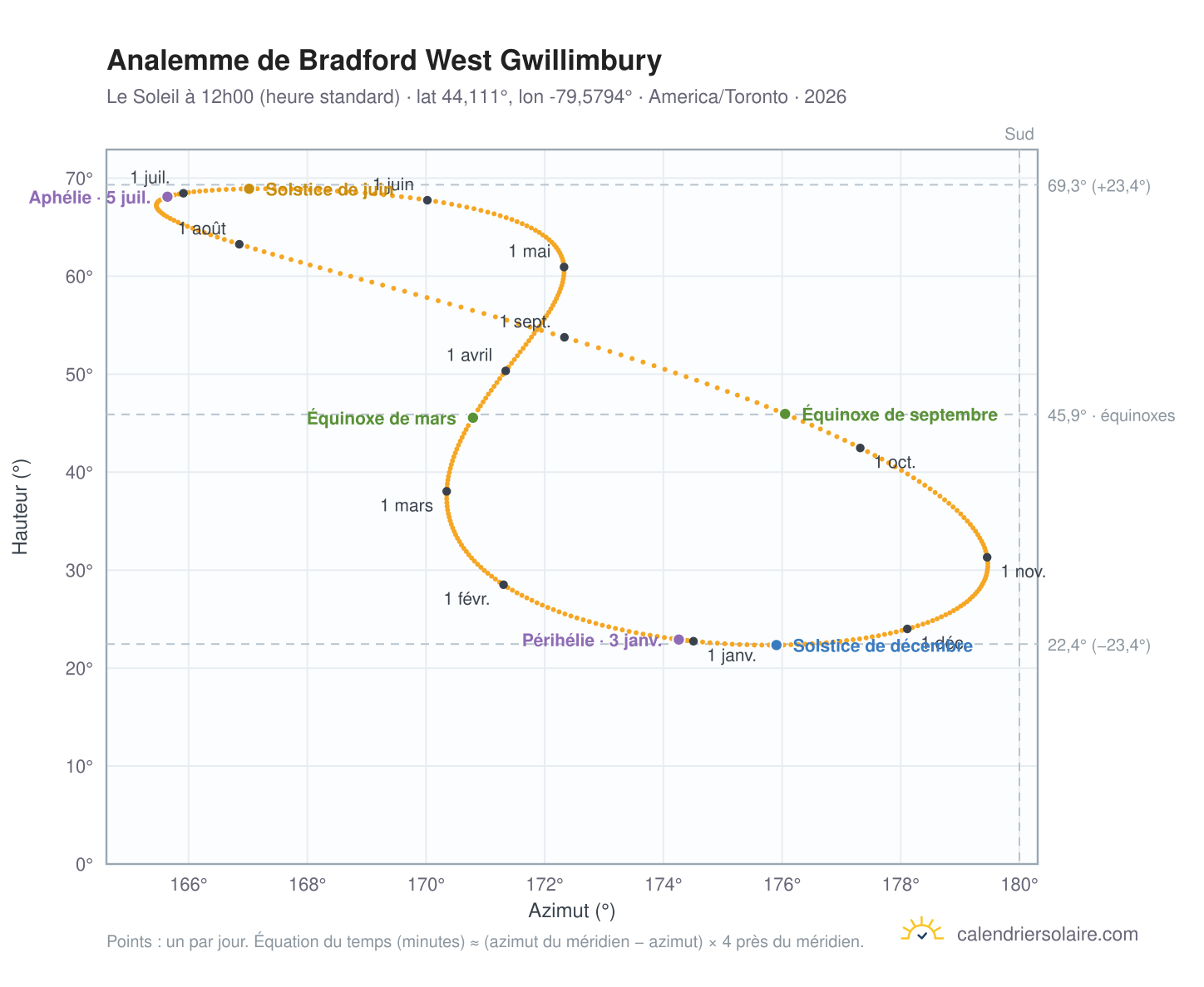 Carte de l'analemme de Bradford West Gwillimbury : le Soleil à 12h00 (heure standard) au fil de l'année
