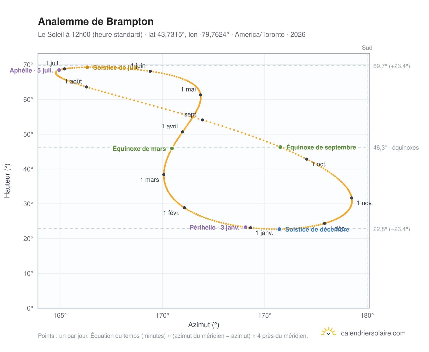 Carte de l'analemme de Brampton : le Soleil à 12h00 (heure standard) au fil de l'année