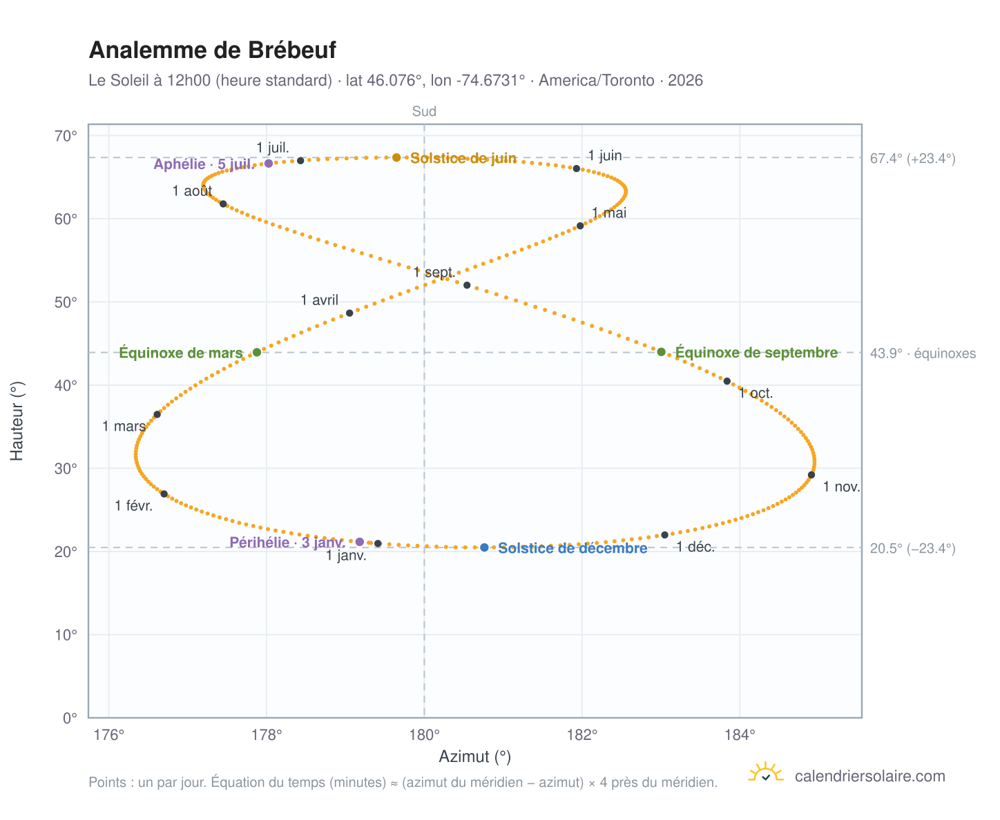 Carte de l'analemme de Brébeuf : le Soleil à 12h00 (heure standard) au fil de l'année