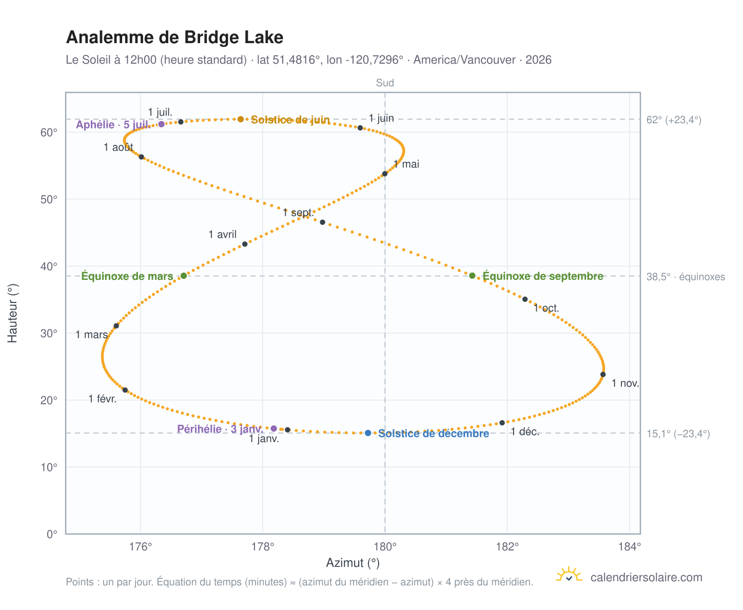 Carte de l'analemme de Bridge Lake : le Soleil à 12h00 (heure standard) au fil de l'année