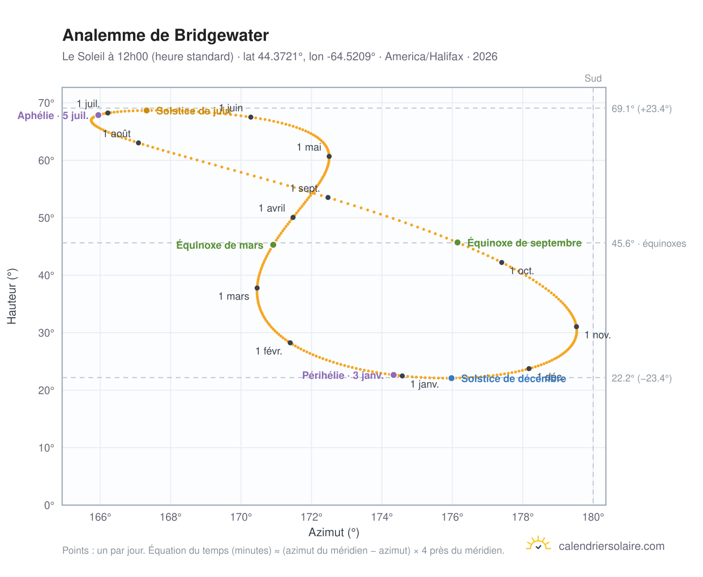 Carte de l'analemme de Bridgewater : le Soleil à 12h00 (heure standard) au fil de l'année