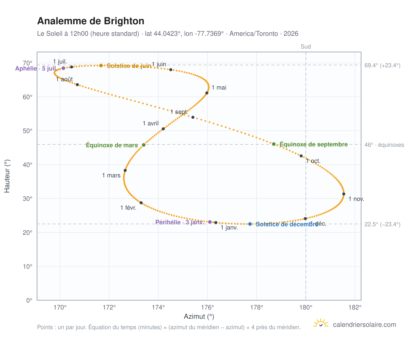 Carte de l'analemme de Brighton : le Soleil à 12h00 (heure standard) au fil de l'année