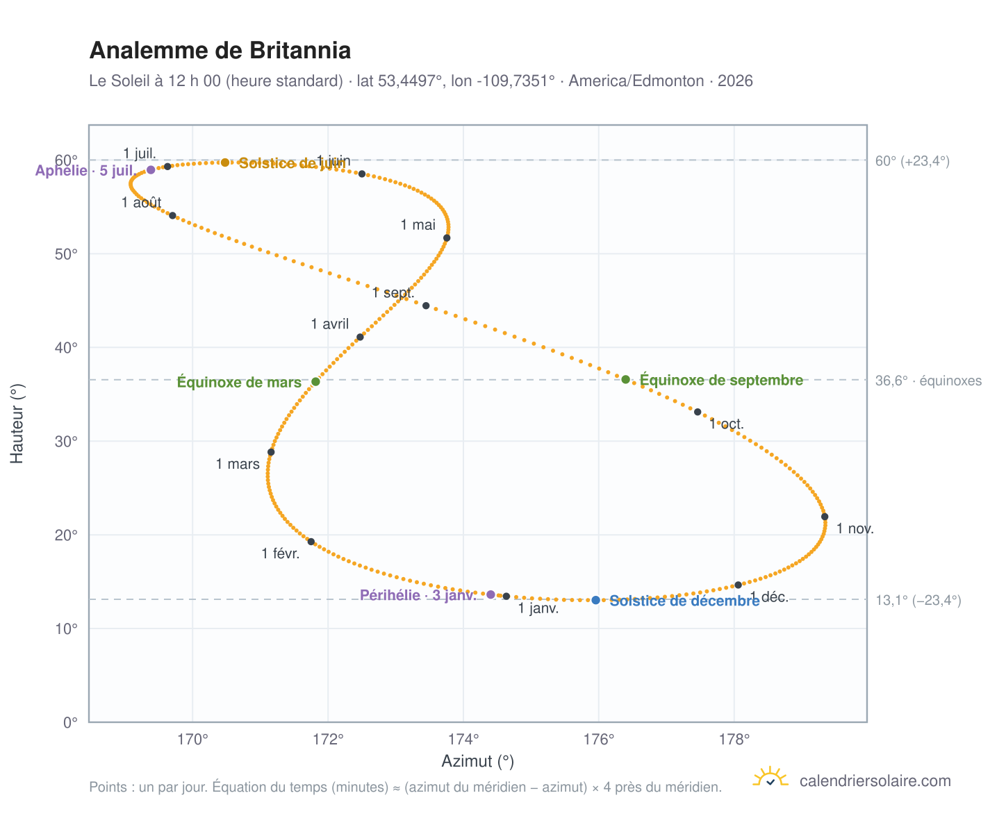 Carte de l’analemme de Britannia : le Soleil à 12 h 00 (heure standard) au fil de l’année