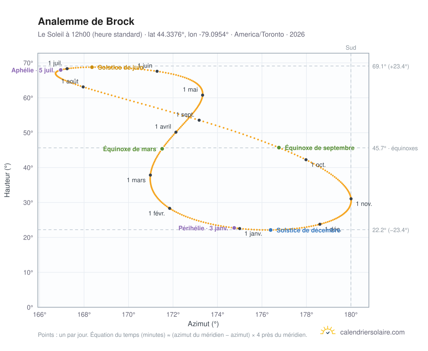 Carte de l'analemme de Brock : le Soleil à 12h00 (heure standard) au fil de l'année