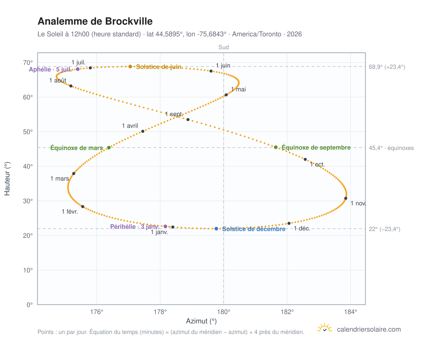 Carte de l'analemme de Brockville : le Soleil à 12h00 (heure standard) au fil de l'année