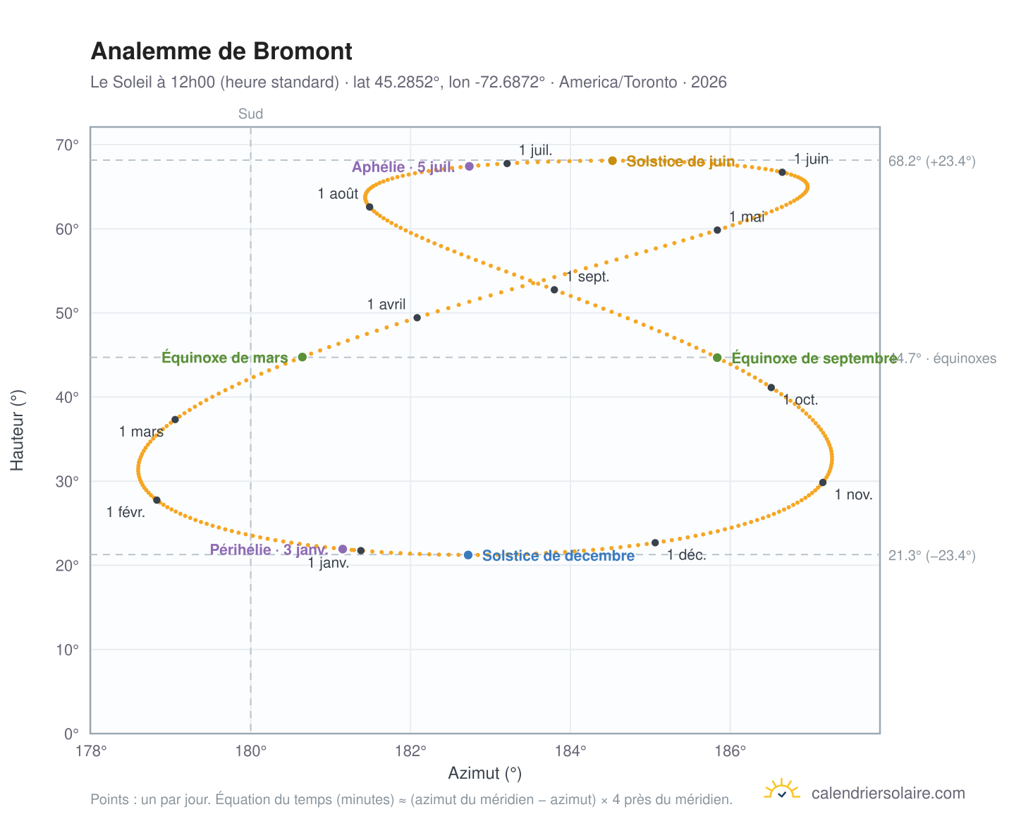 Carte de l'analemme de Bromont : le Soleil à 12h00 (heure standard) au fil de l'année