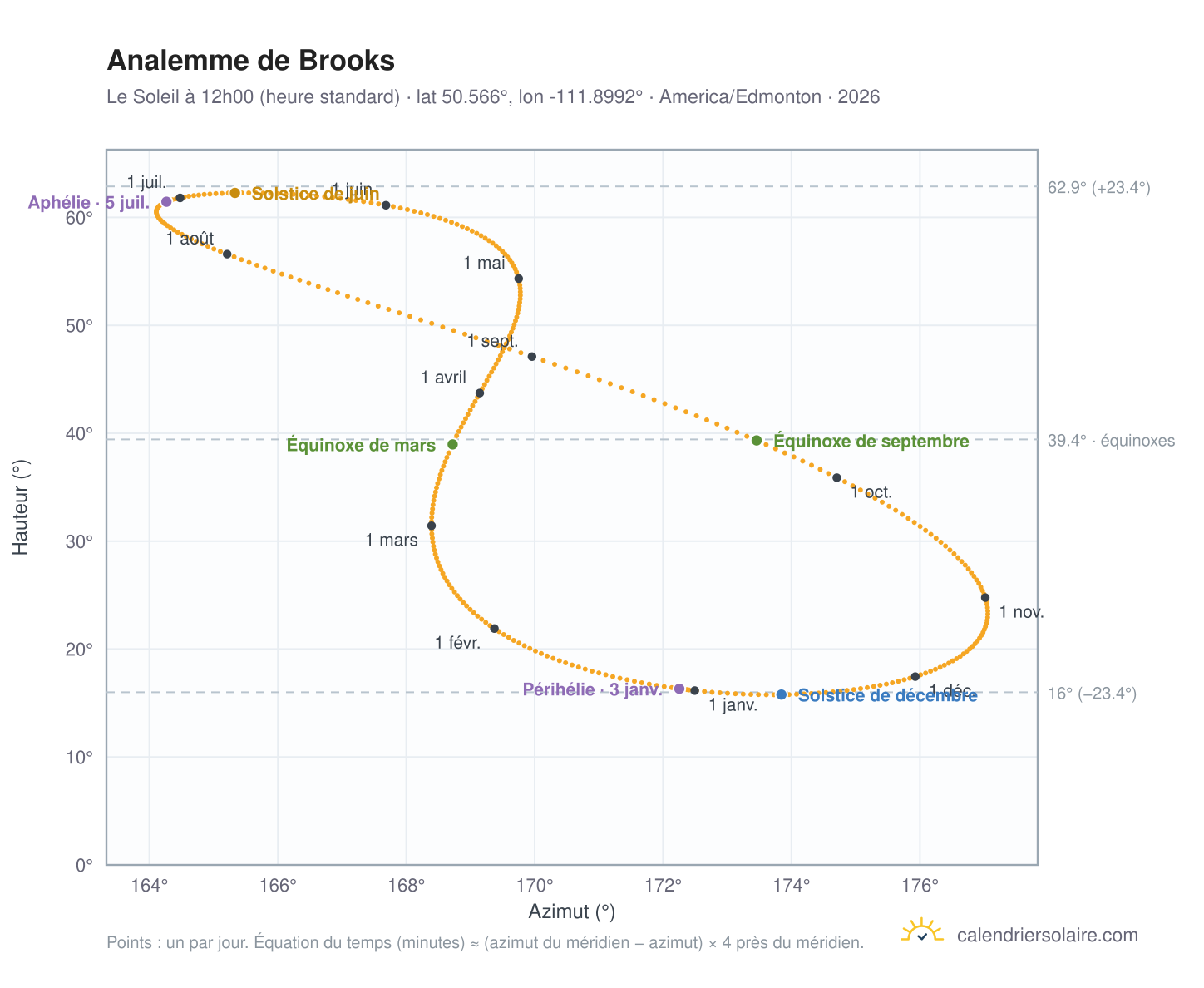 Carte de l'analemme de Brooks : le Soleil à 12h00 (heure standard) au fil de l'année