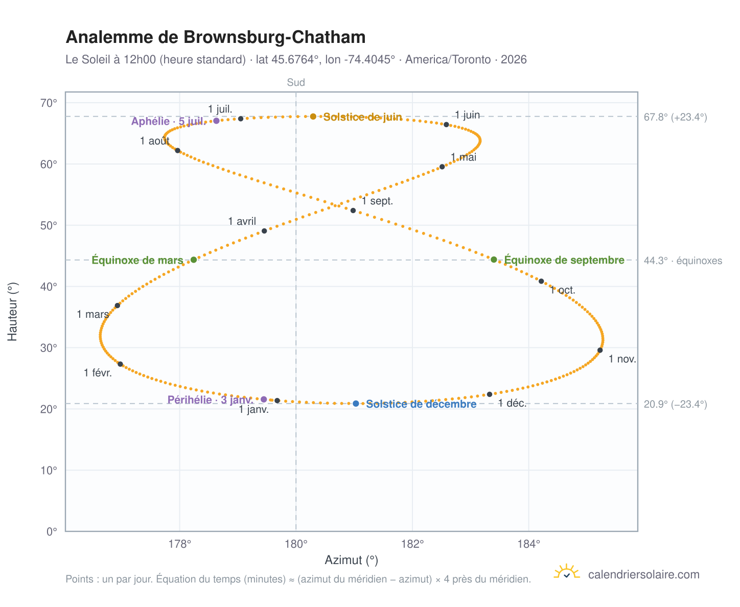Carte de l'analemme de Brownsburg-Chatham : le Soleil à 12h00 (heure standard) au fil de l'année