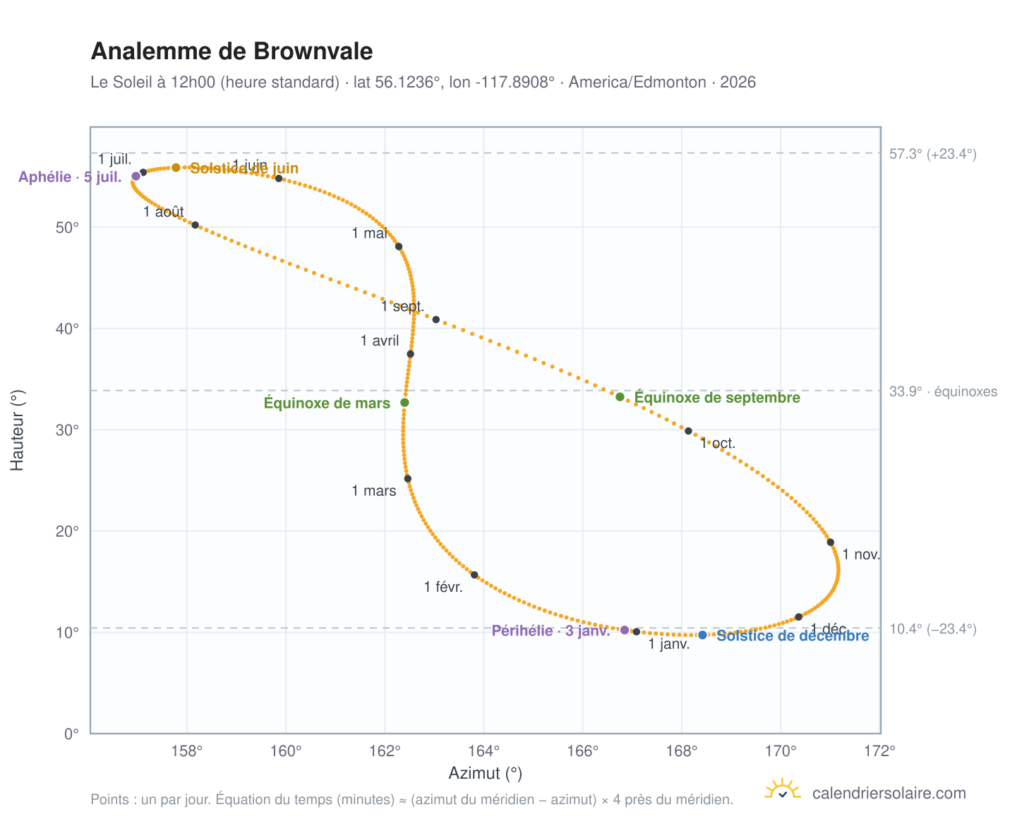 Carte de l'analemme de Brownvale : le Soleil à 12h00 (heure standard) au fil de l'année