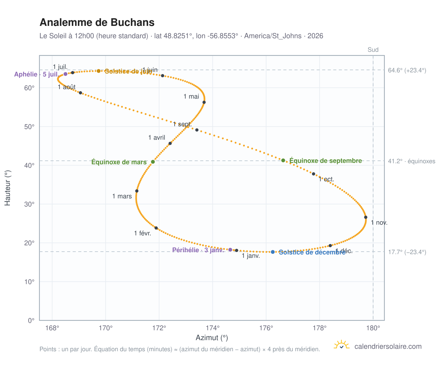 Carte de l'analemme de Buchans : le Soleil à 12h00 (heure standard) au fil de l'année