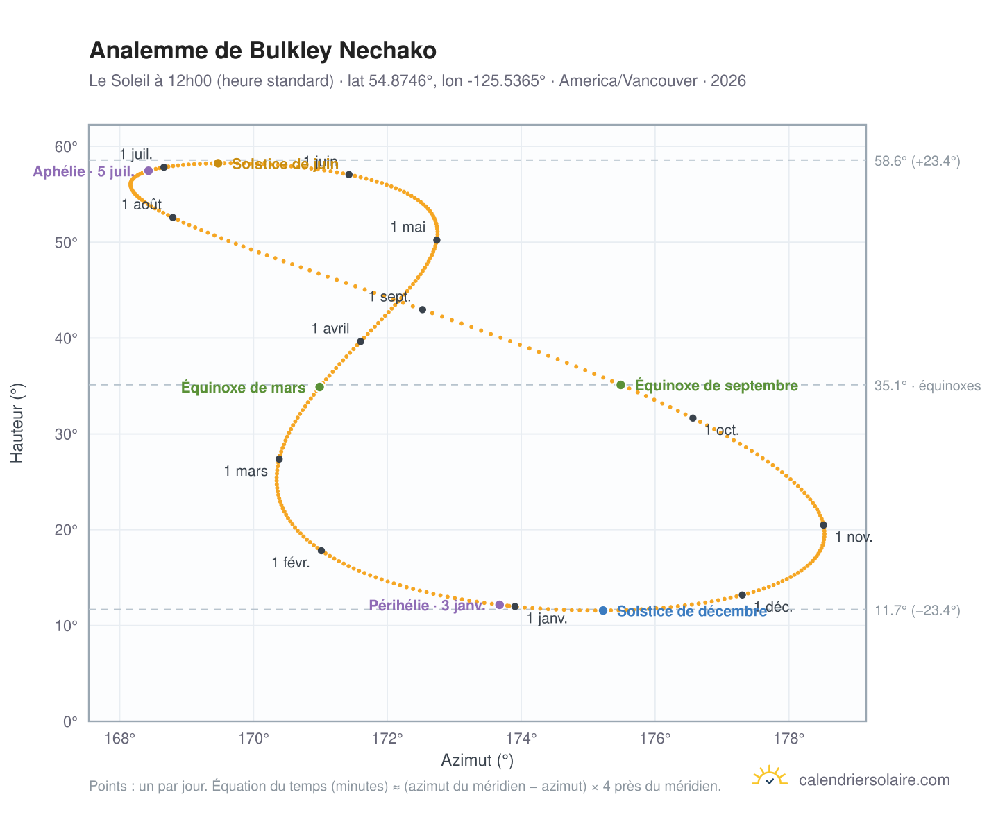 Carte de l'analemme de Bulkley Nechako : le Soleil à 12h00 (heure standard) au fil de l'année