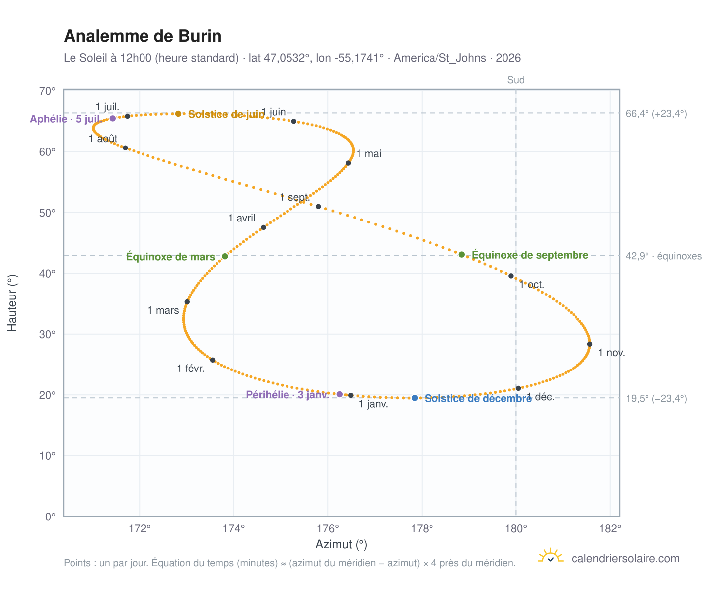 Carte de l'analemme de Burin : le Soleil à 12h00 (heure standard) au fil de l'année