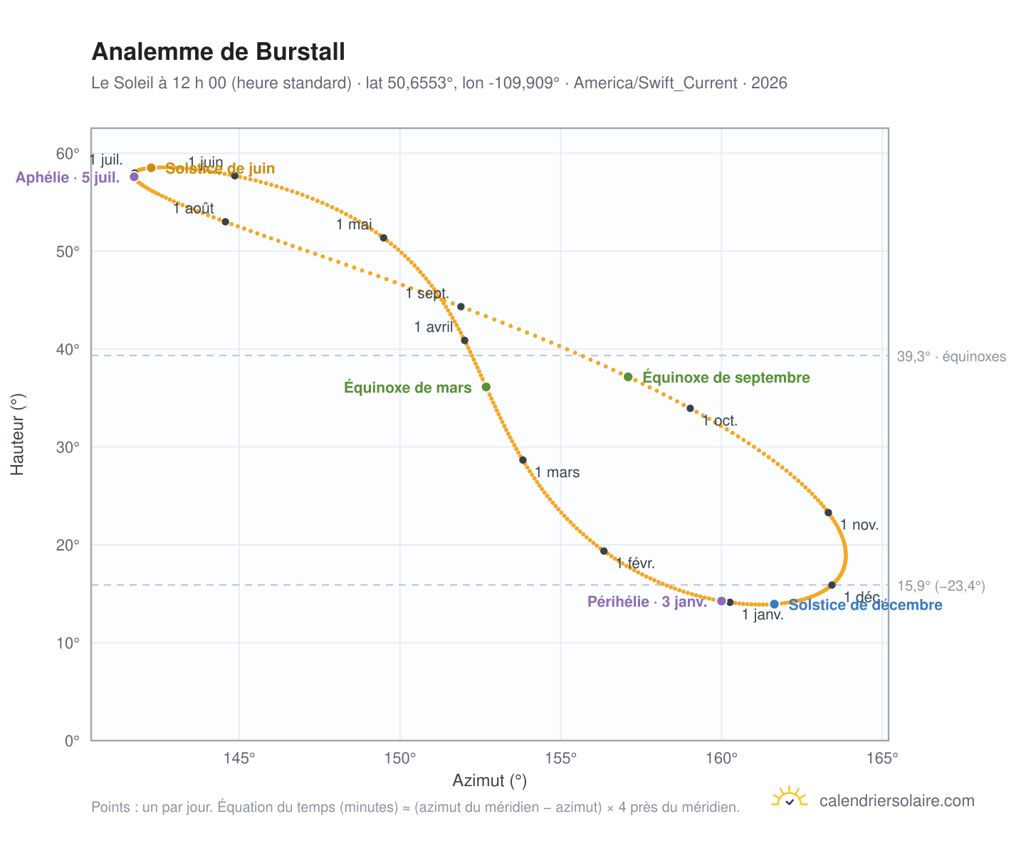 Carte de l’analemme de Burstall : le Soleil à 12 h 00 (heure standard) au fil de l’année