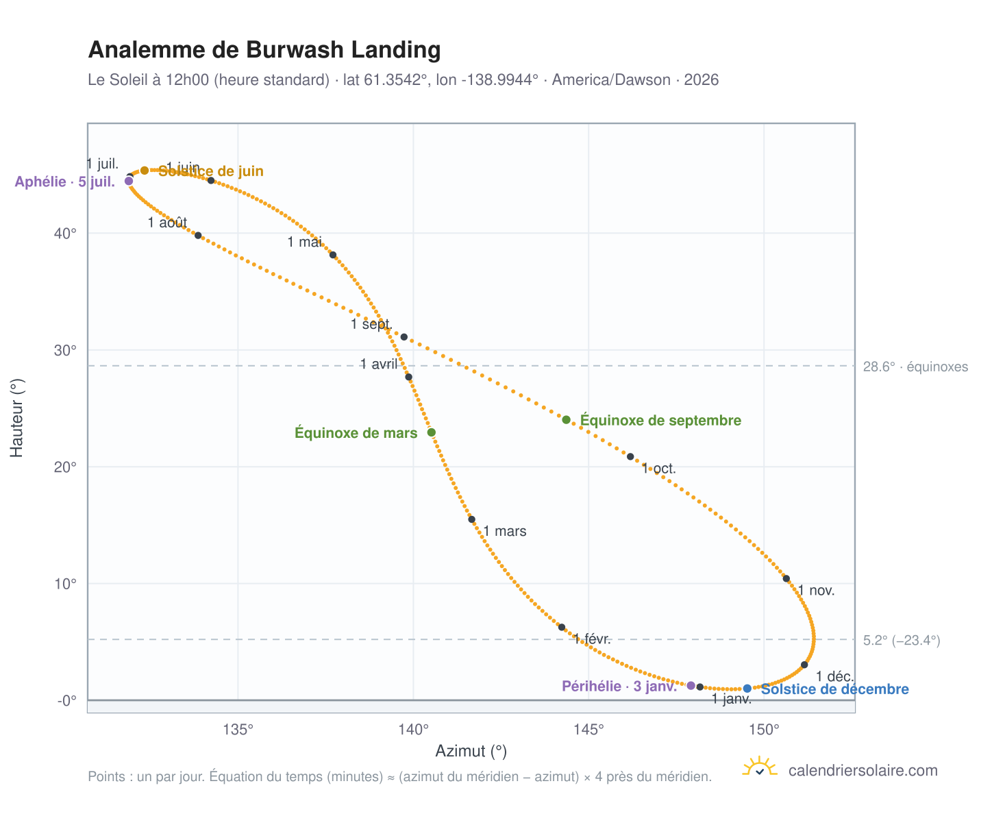 Carte de l'analemme de Burwash Landing : le Soleil à 12h00 (heure standard) au fil de l'année