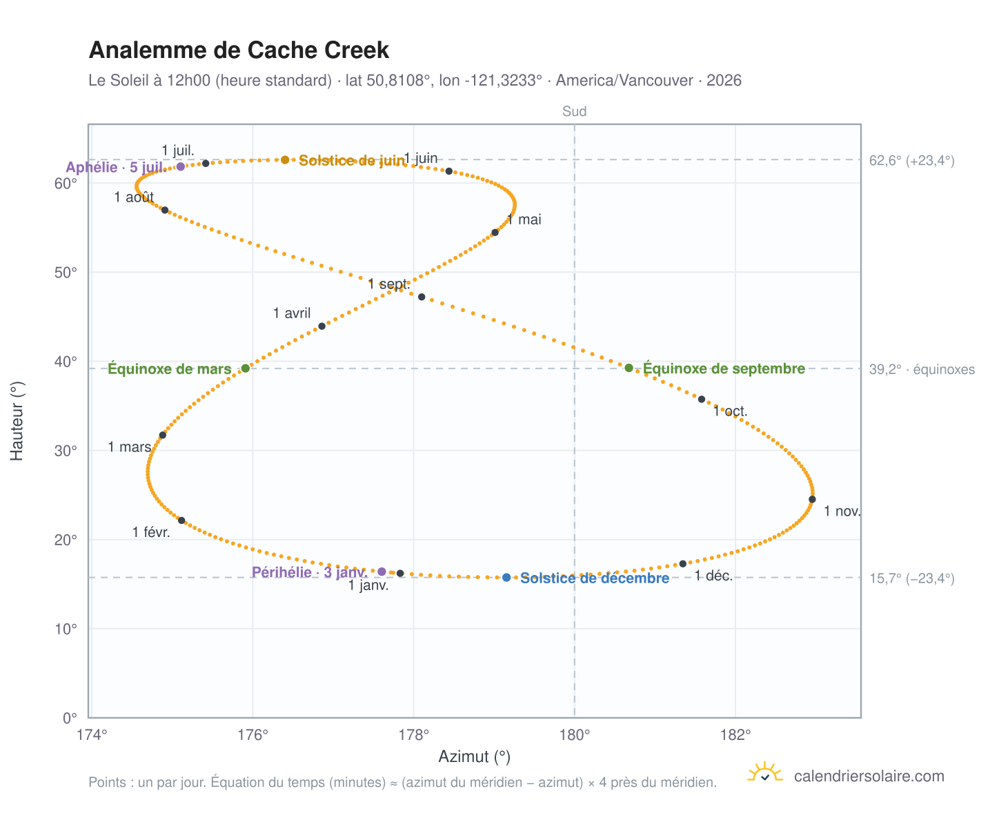 Carte de l'analemme de Cache Creek : le Soleil à 12h00 (heure standard) au fil de l'année