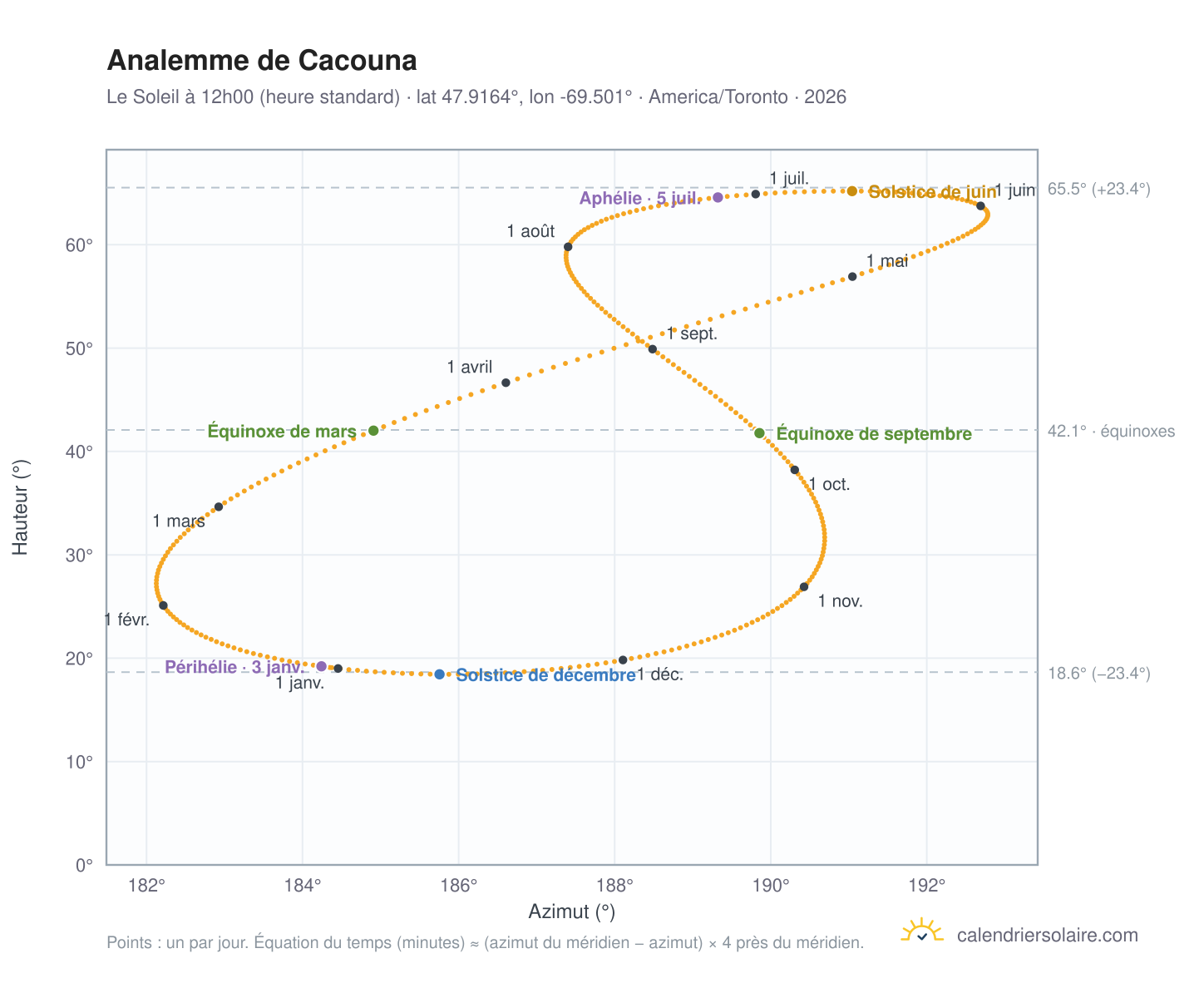 Carte de l'analemme de Cacouna : le Soleil à 12h00 (heure standard) au fil de l'année