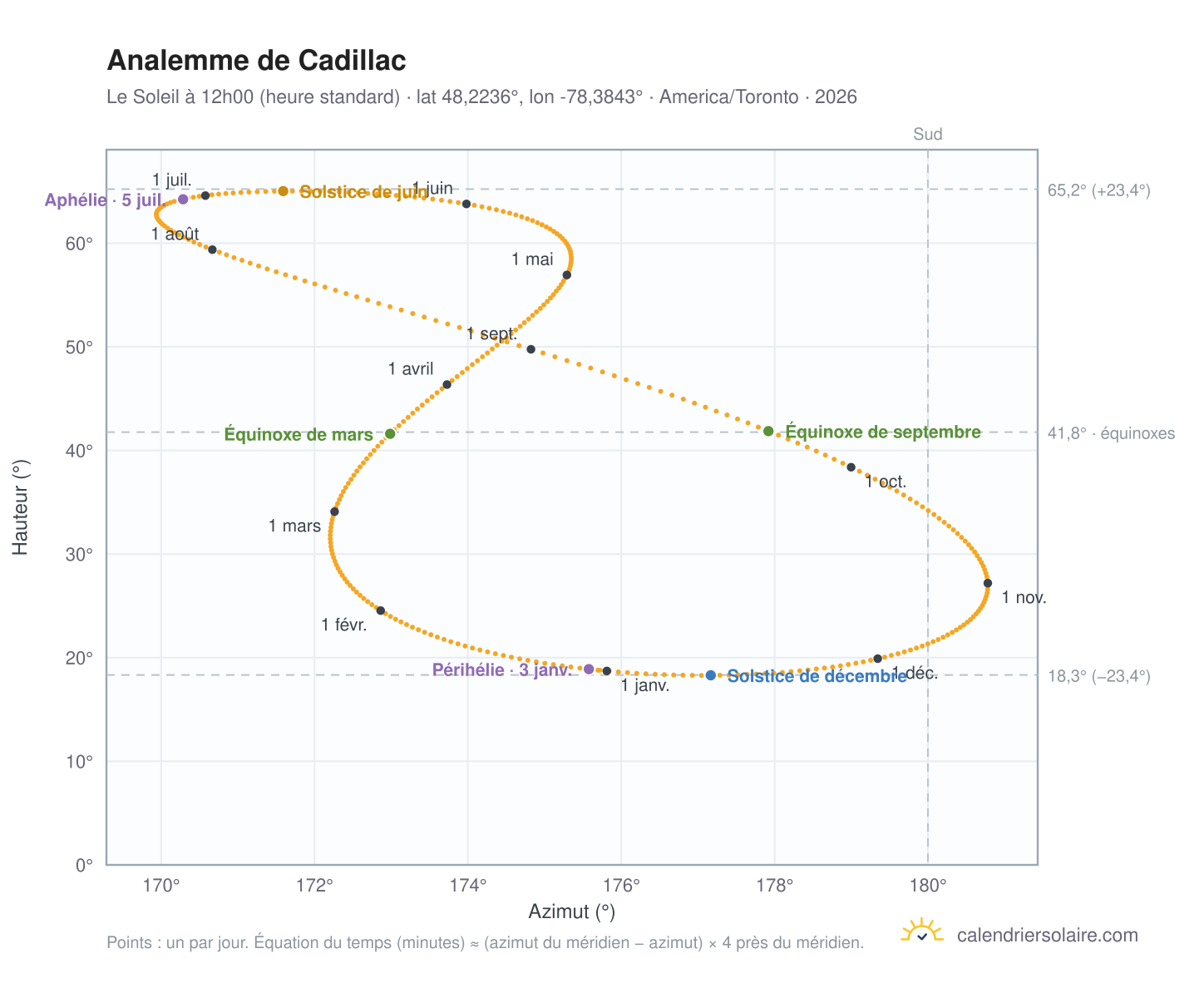 Carte de l'analemme de Cadillac : le Soleil à 12h00 (heure standard) au fil de l'année