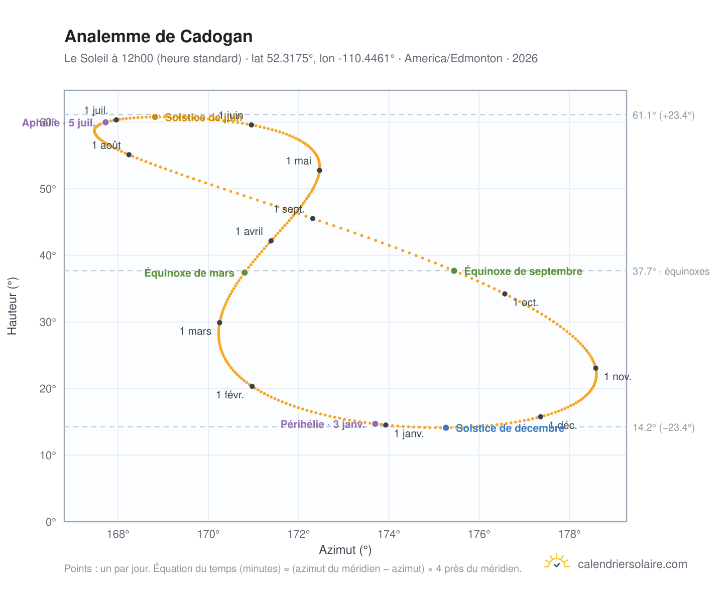 Carte de l'analemme de Cadogan : le Soleil à 12h00 (heure standard) au fil de l'année