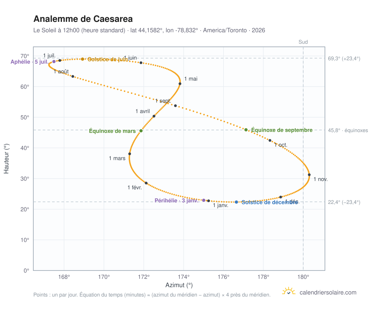 Carte de l'analemme de Caesarea : le Soleil à 12h00 (heure standard) au fil de l'année