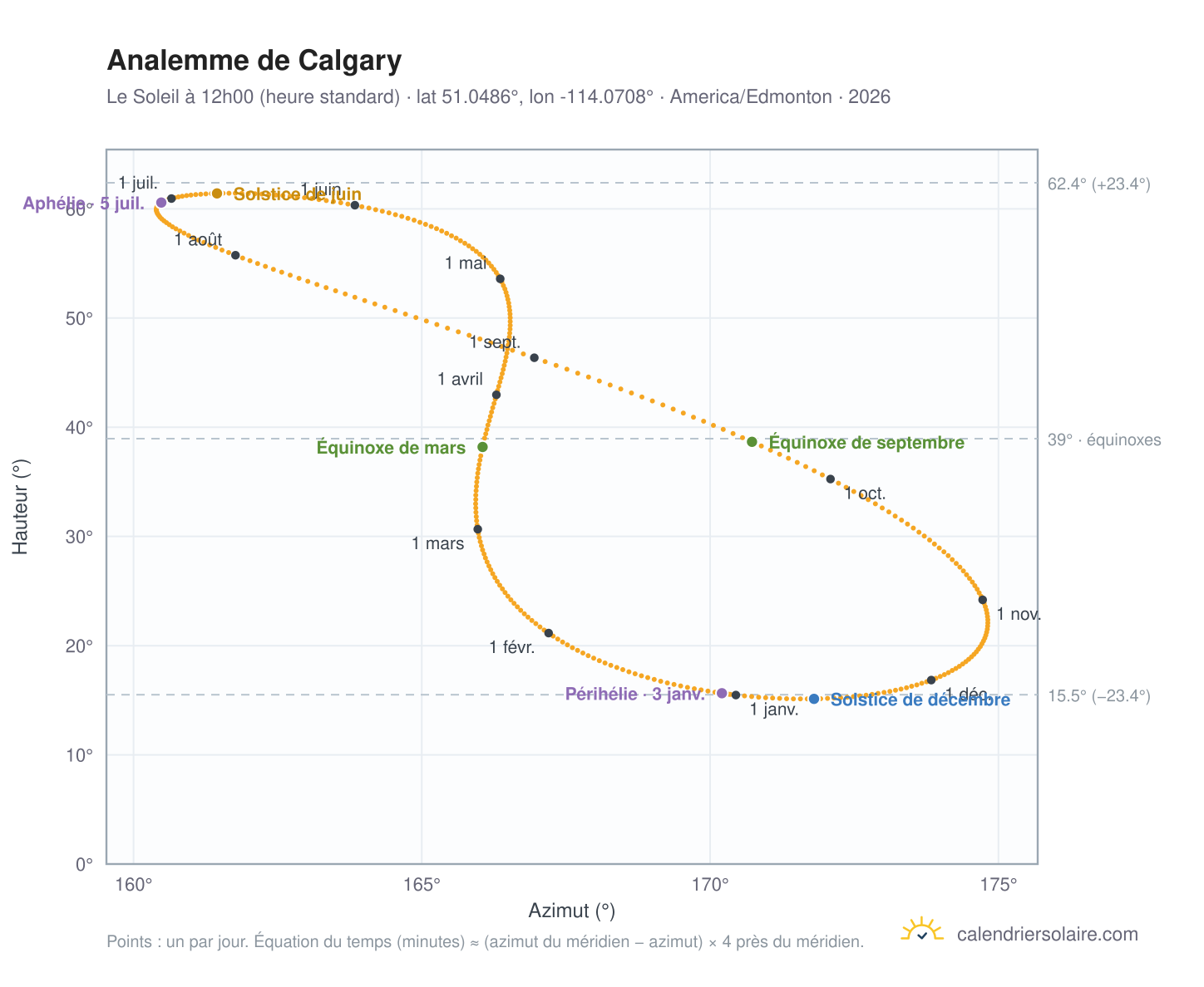 Carte de l'analemme de Calgary : le Soleil à 12h00 (heure standard) au fil de l'année