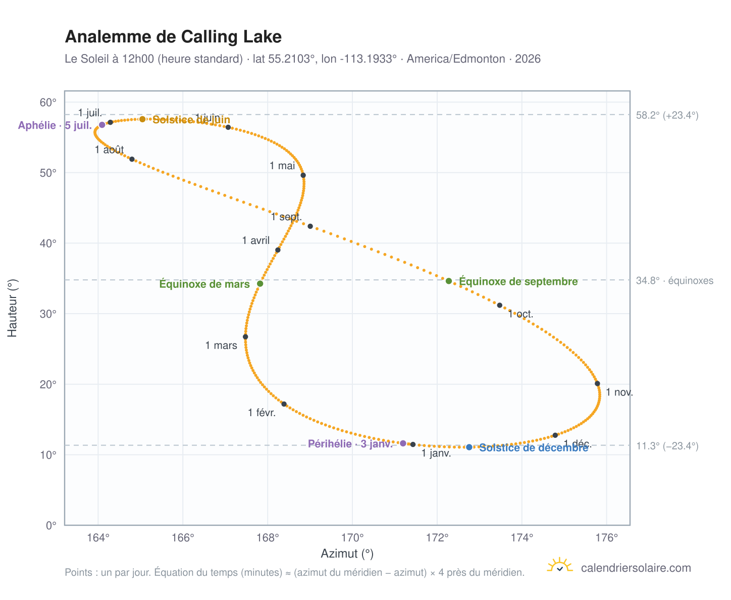 Carte de l'analemme de Calling Lake : le Soleil à 12h00 (heure standard) au fil de l'année