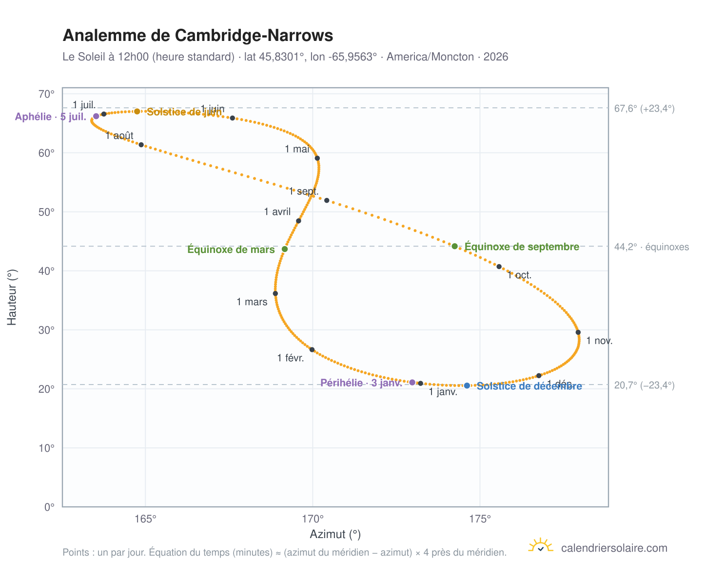 Carte de l'analemme de Cambridge-Narrows : le Soleil à 12h00 (heure standard) au fil de l'année