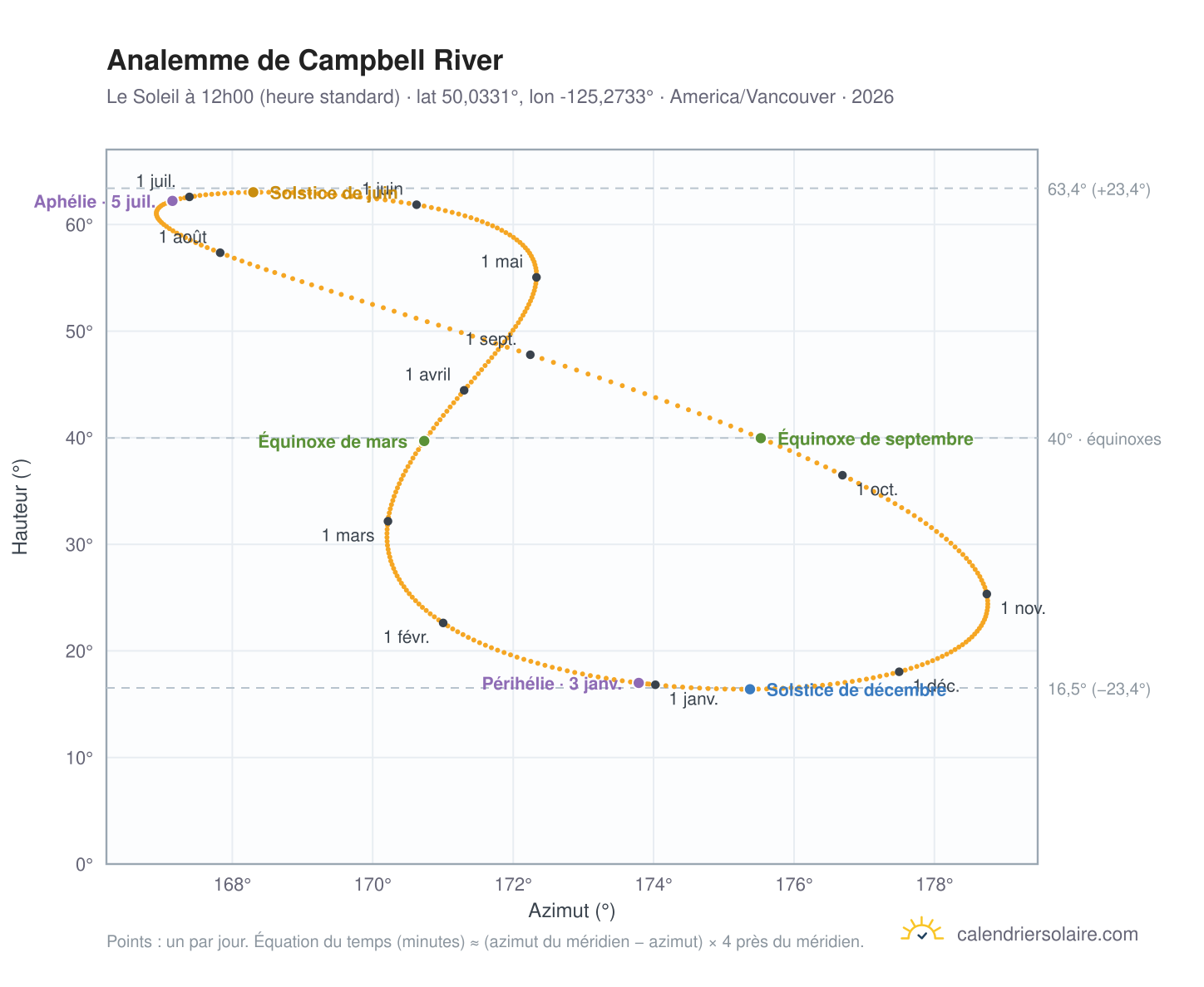 Carte de l'analemme de Campbell River : le Soleil à 12h00 (heure standard) au fil de l'année