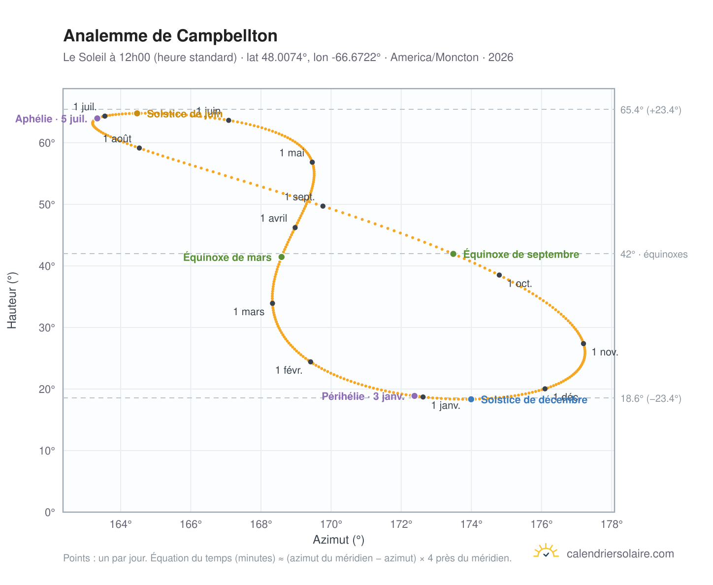 Carte de l'analemme de Campbellton : le Soleil à 12h00 (heure standard) au fil de l'année