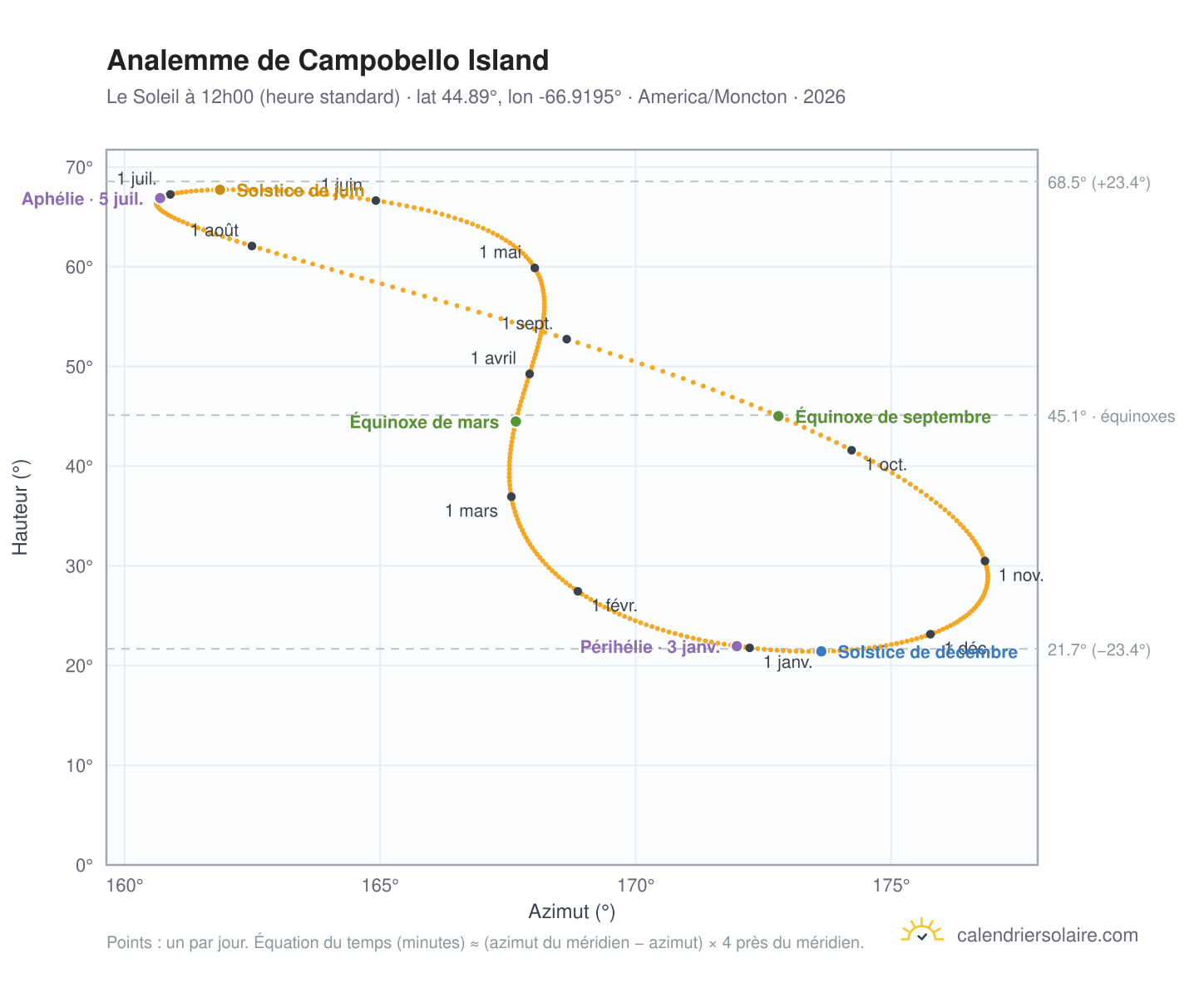 Carte de l'analemme de Campobello Island : le Soleil à 12h00 (heure standard) au fil de l'année