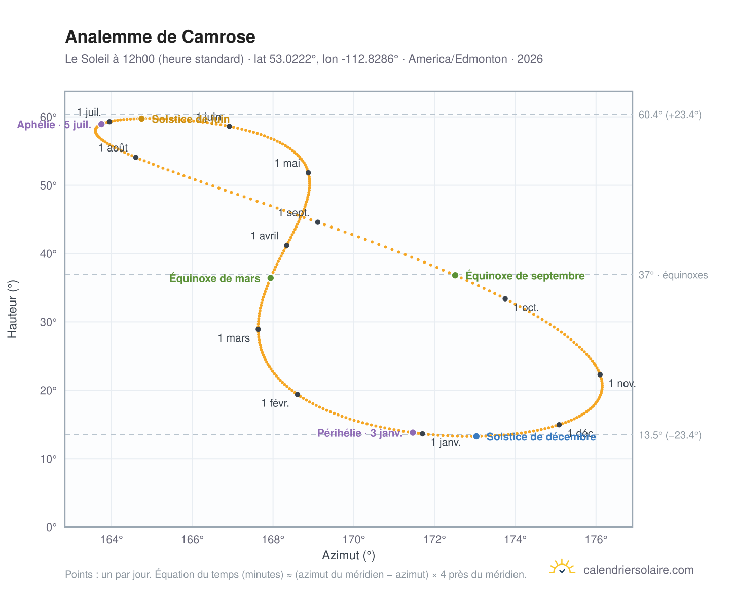 Carte de l'analemme de Camrose : le Soleil à 12h00 (heure standard) au fil de l'année
