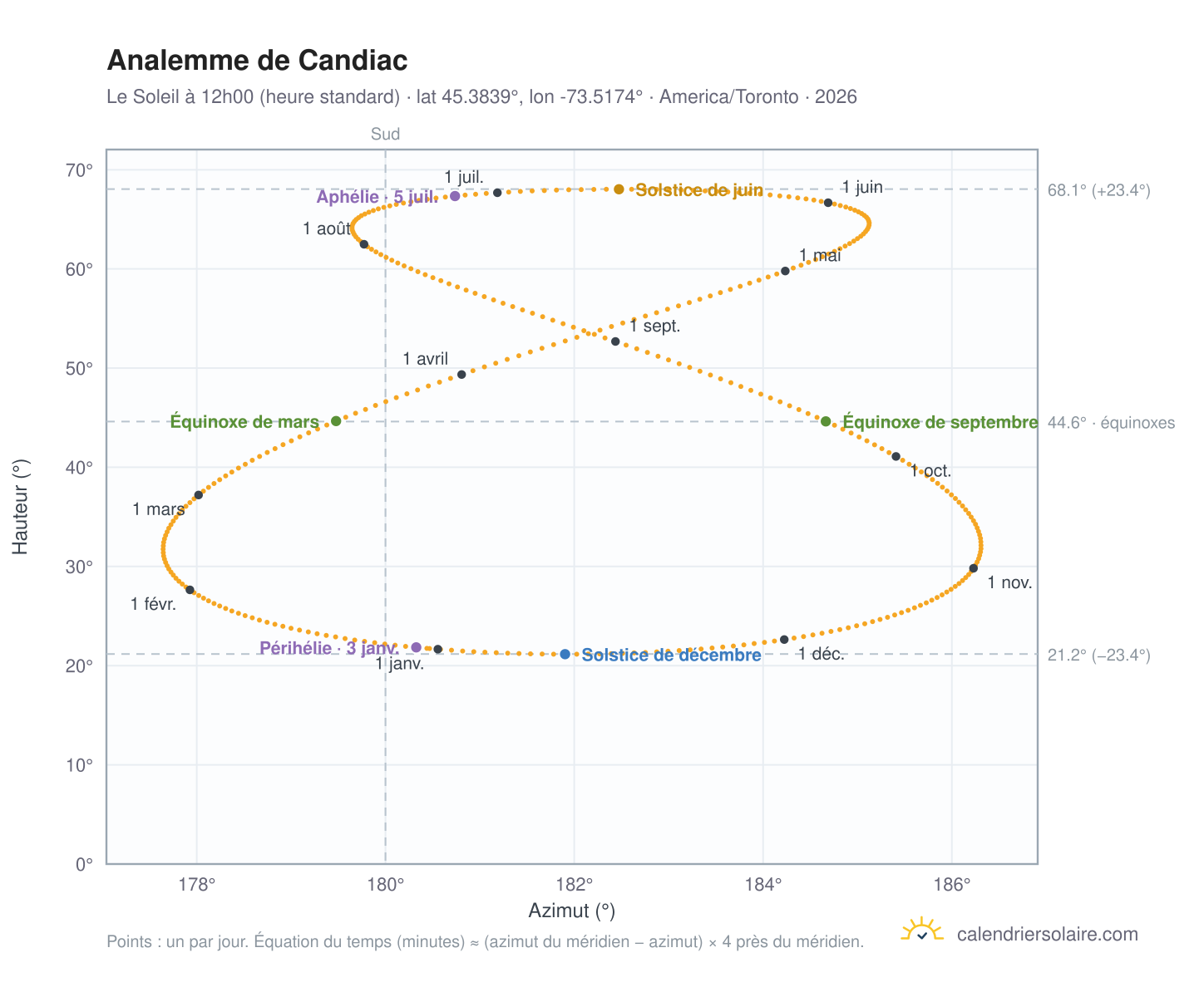 Carte de l'analemme de Candiac : le Soleil à 12h00 (heure standard) au fil de l'année