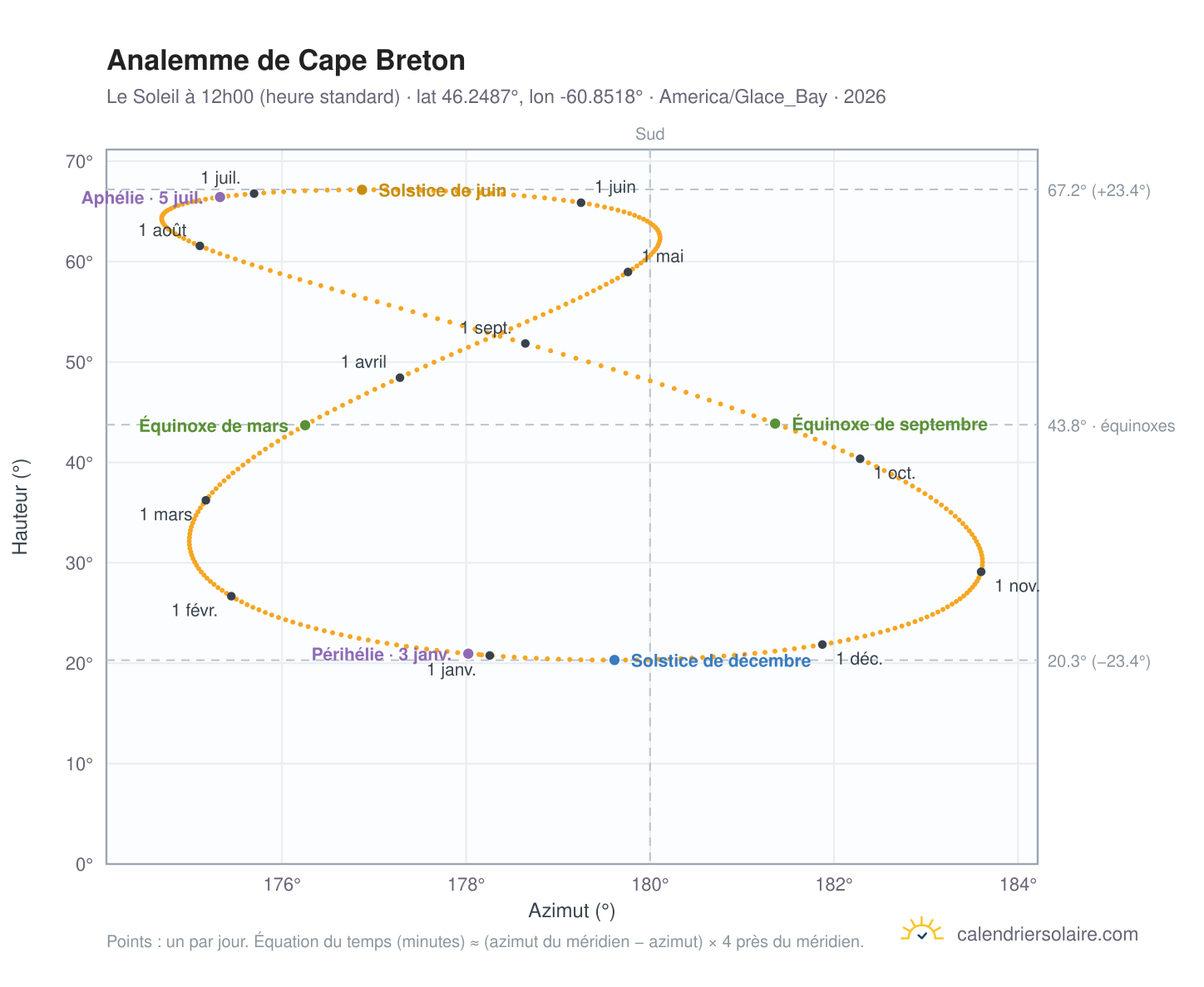 Carte de l'analemme de Cape Breton : le Soleil à 12h00 (heure standard) au fil de l'année