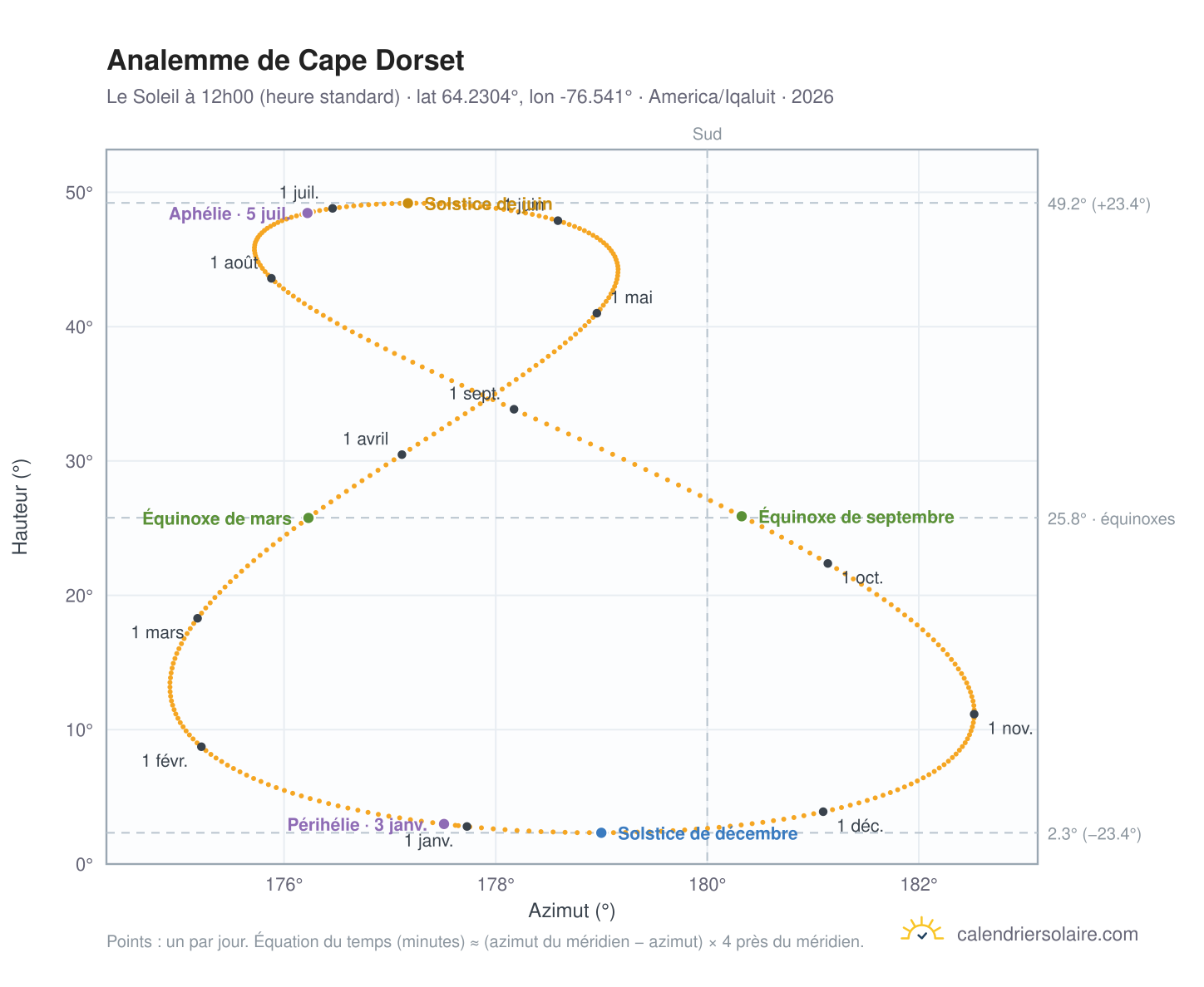 Carte de l'analemme de Cape Dorset : le Soleil à 12h00 (heure standard) au fil de l'année