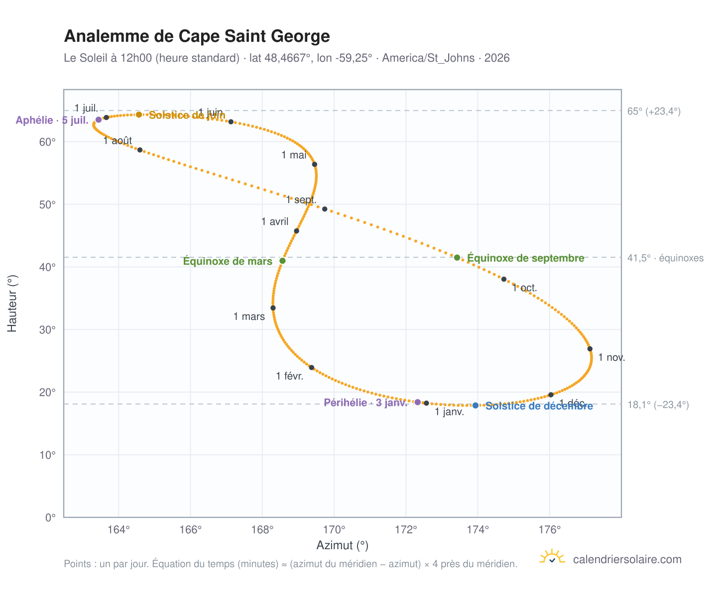 Carte de l'analemme de Cape Saint George : le Soleil à 12h00 (heure standard) au fil de l'année