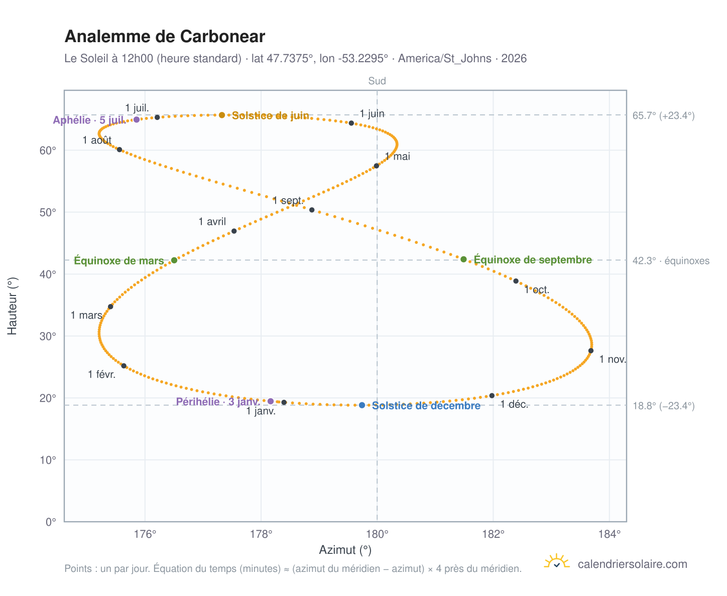 Carte de l'analemme de Carbonear : le Soleil à 12h00 (heure standard) au fil de l'année