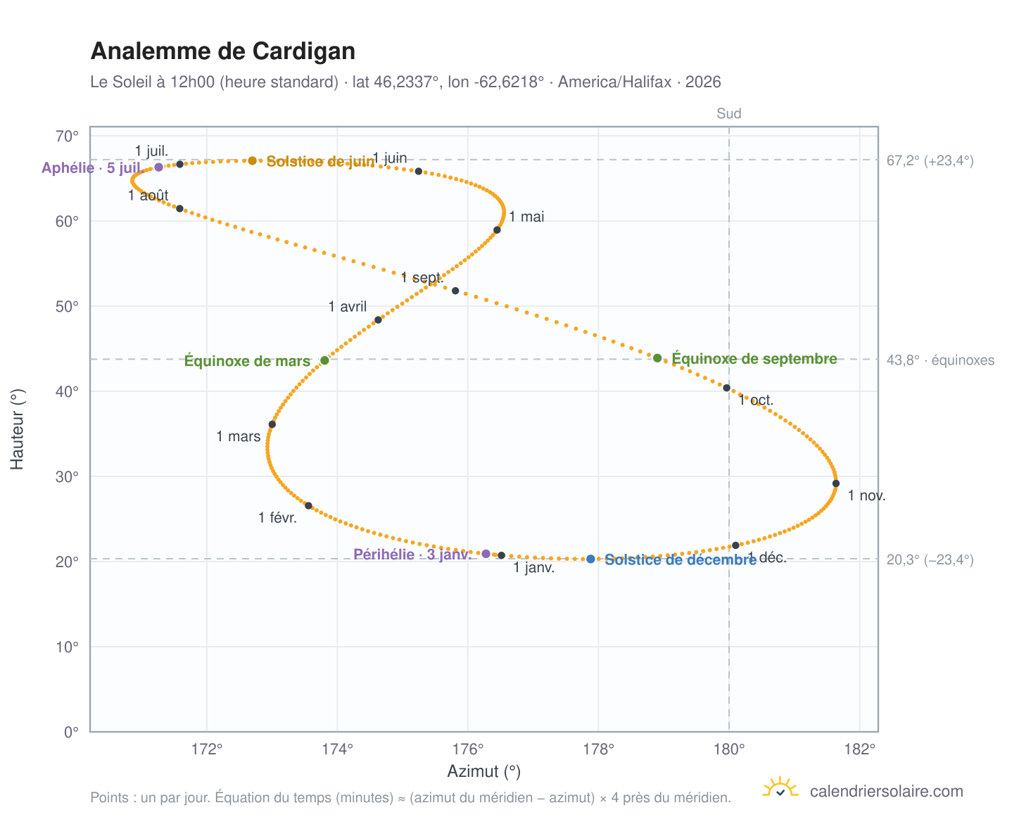 Carte de l'analemme de Cardigan : le Soleil à 12h00 (heure standard) au fil de l'année