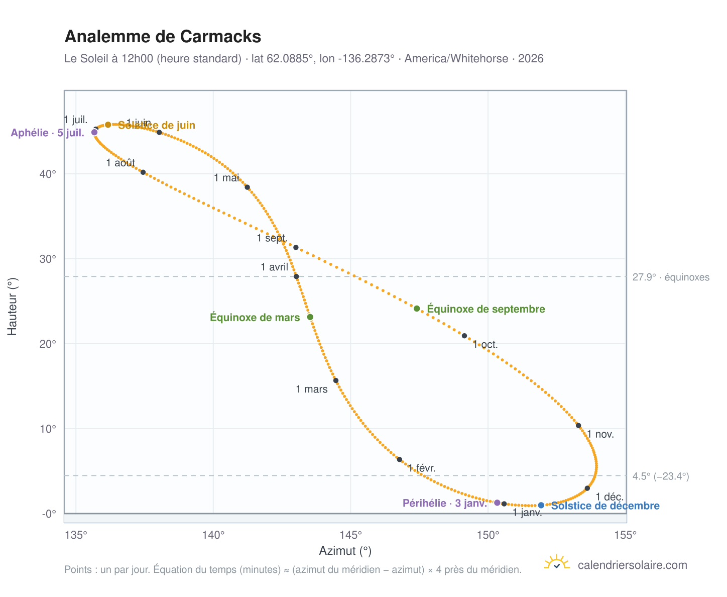 Carte de l'analemme de Carmacks : le Soleil à 12h00 (heure standard) au fil de l'année