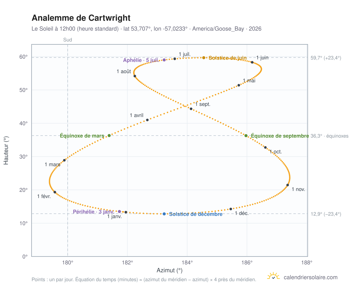 Carte de l'analemme de Cartwright : le Soleil à 12h00 (heure standard) au fil de l'année