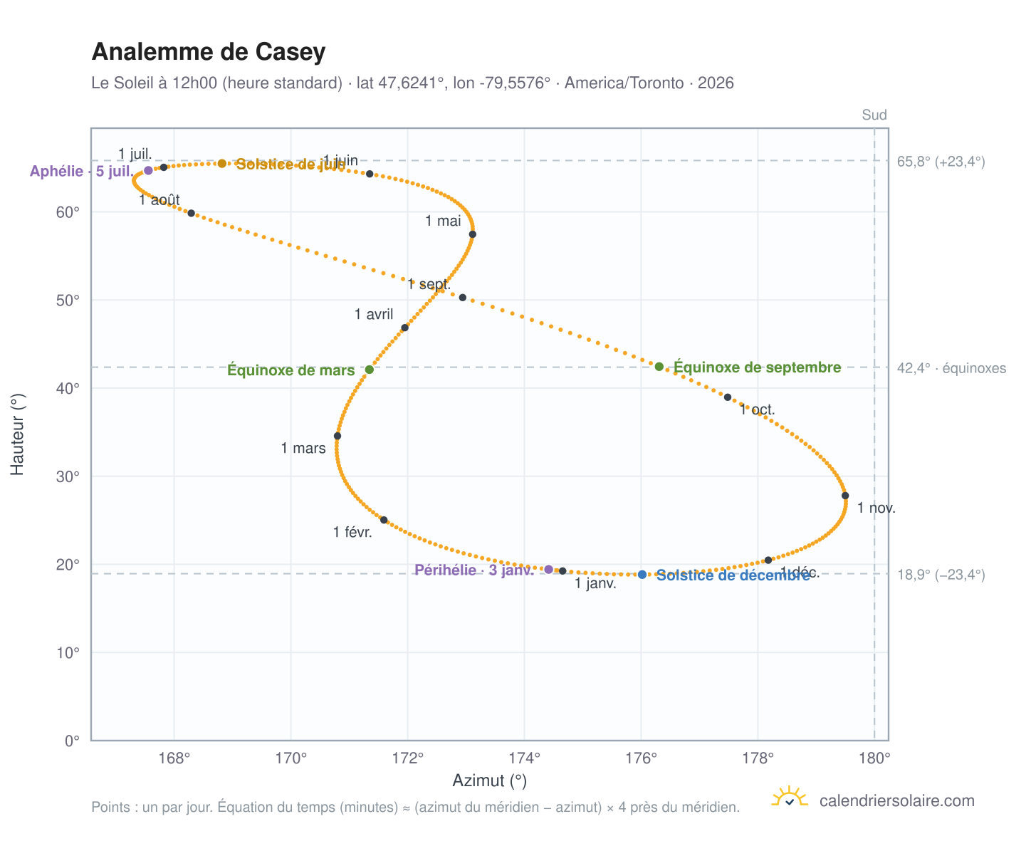 Carte de l'analemme de Casey : le Soleil à 12h00 (heure standard) au fil de l'année