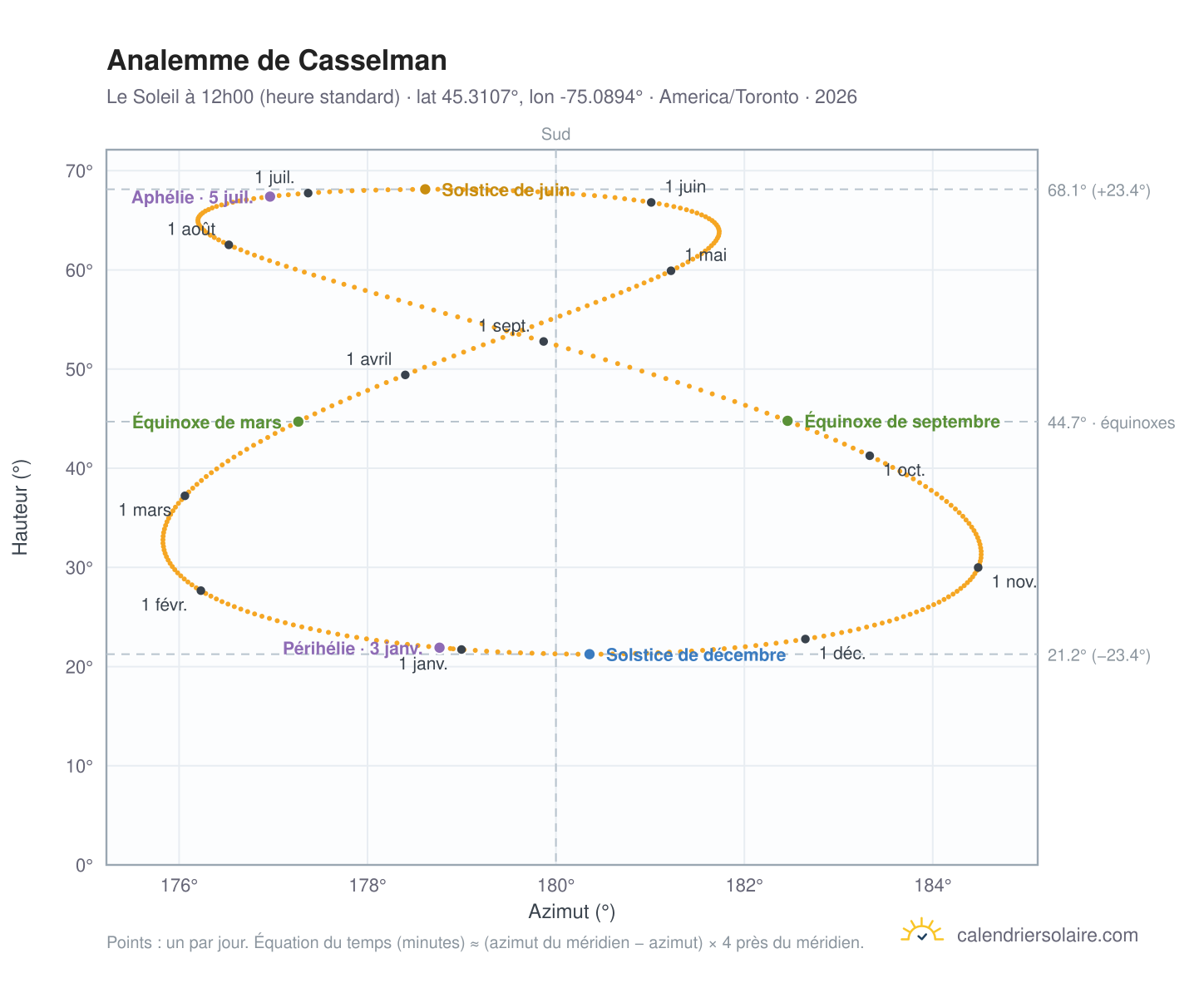 Carte de l'analemme de Casselman : le Soleil à 12h00 (heure standard) au fil de l'année