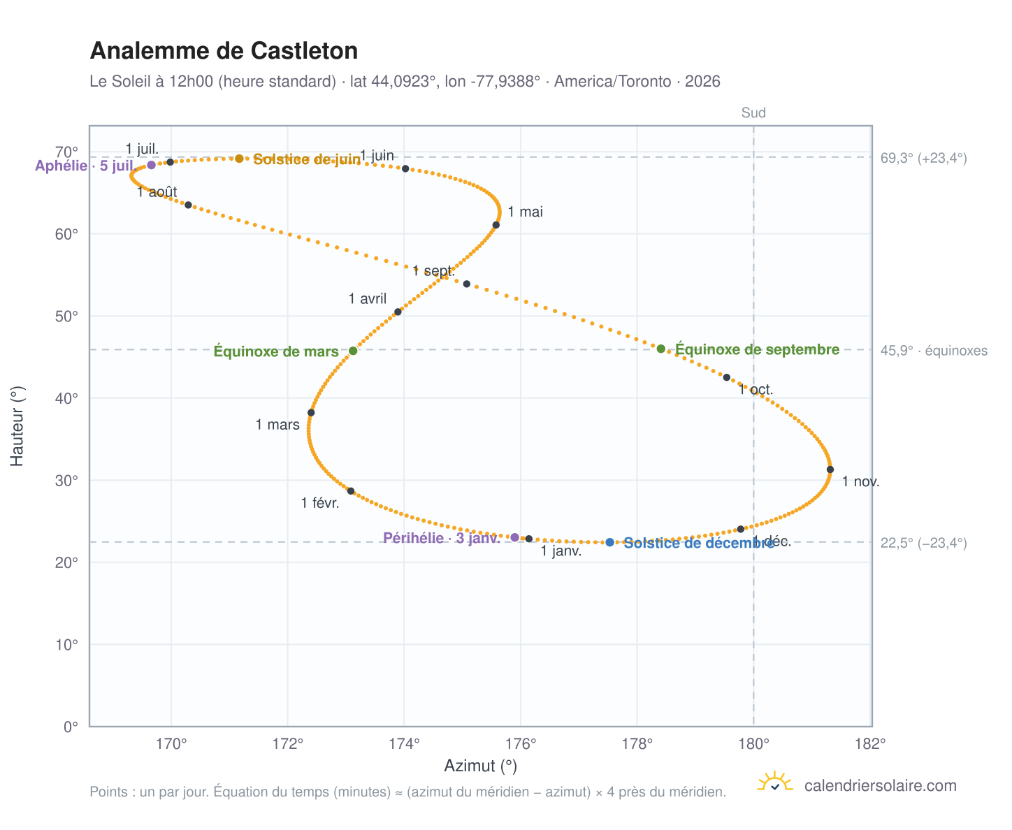 Carte de l'analemme de Castleton : le Soleil à 12h00 (heure standard) au fil de l'année