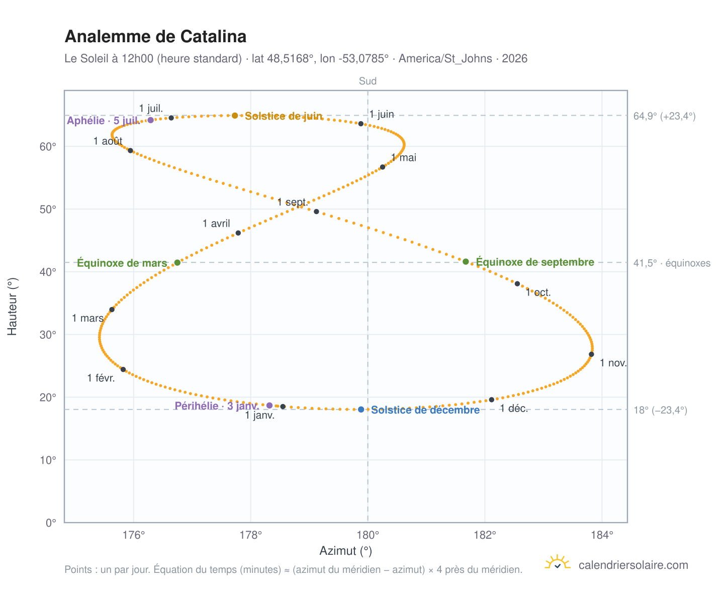Carte de l'analemme de Catalina : le Soleil à 12h00 (heure standard) au fil de l'année