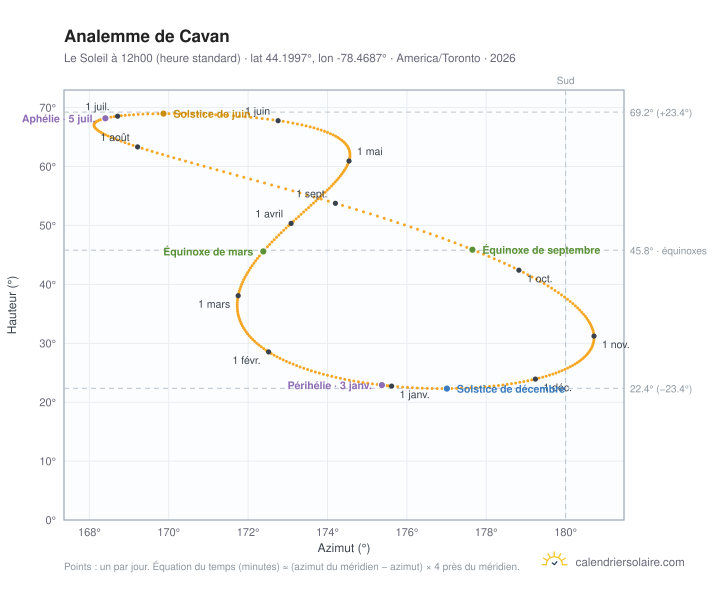 Carte de l'analemme de Cavan : le Soleil à 12h00 (heure standard) au fil de l'année