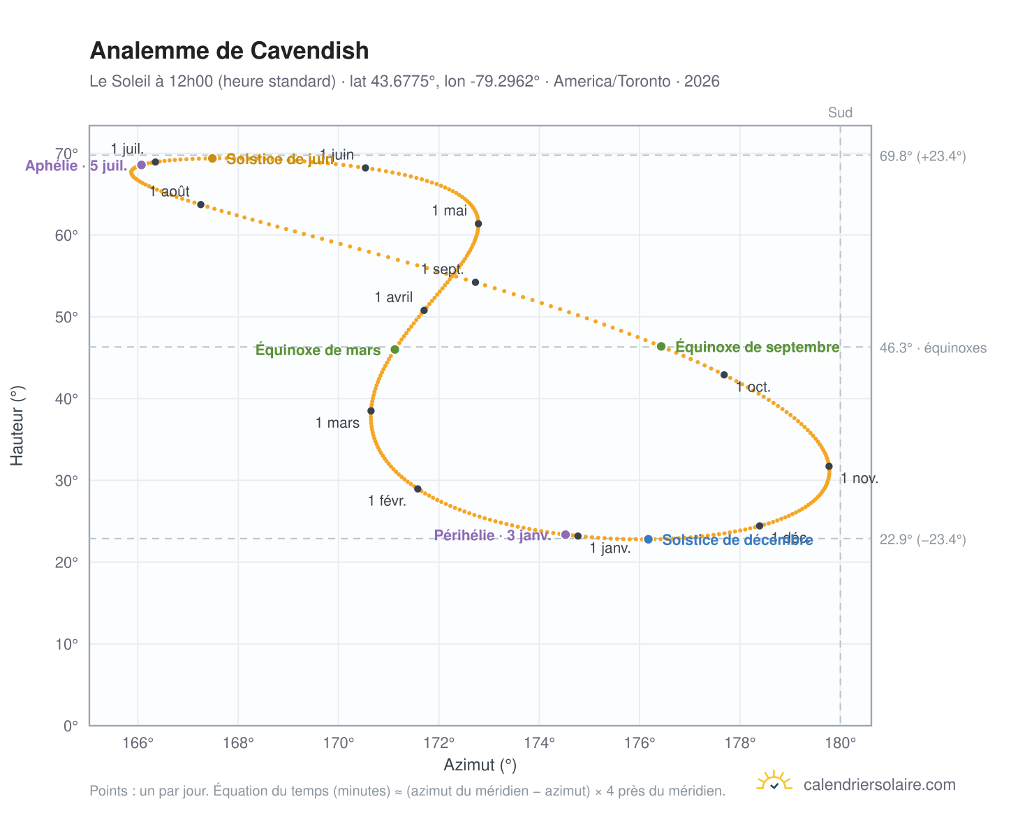 Carte de l'analemme de Cavendish : le Soleil à 12h00 (heure standard) au fil de l'année