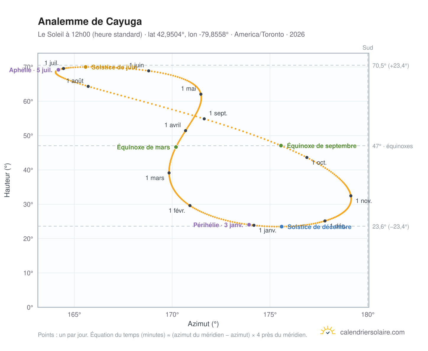 Carte de l'analemme de Cayuga : le Soleil à 12h00 (heure standard) au fil de l'année